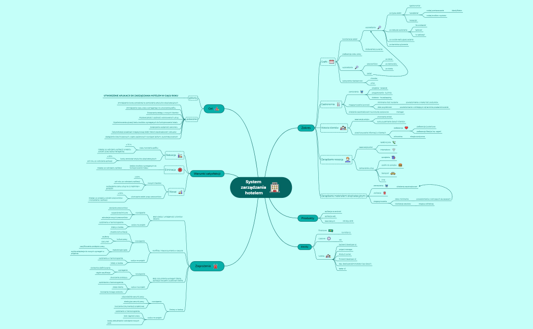 System zarządzania hotelem.xmind