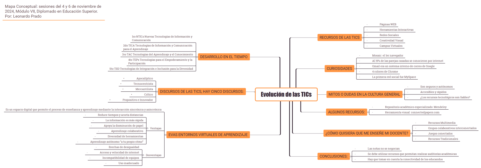 Evolución de las TICs
