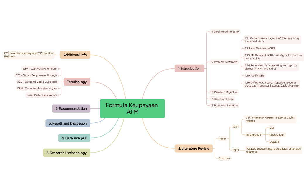Formula Keupayaan ATM mind mapping