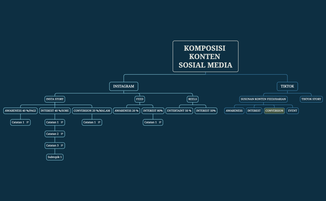 KOMPOSISI KONTEN SOSIAL MEDIA