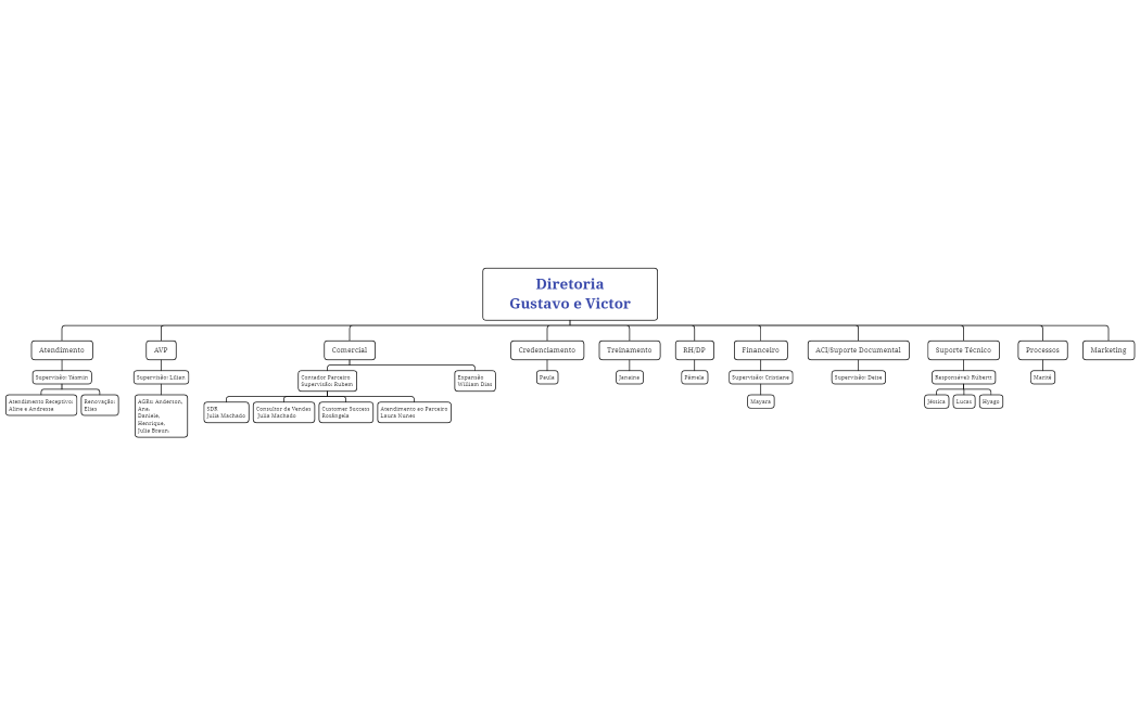 fluxograma por cargos