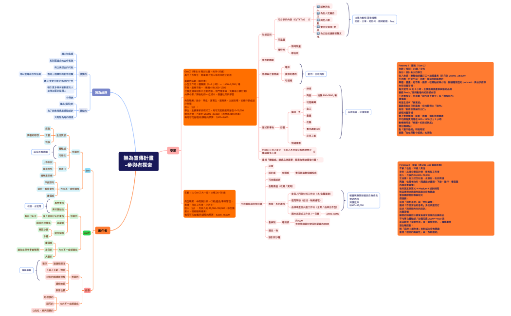 無為宣傳計畫-參與者探索