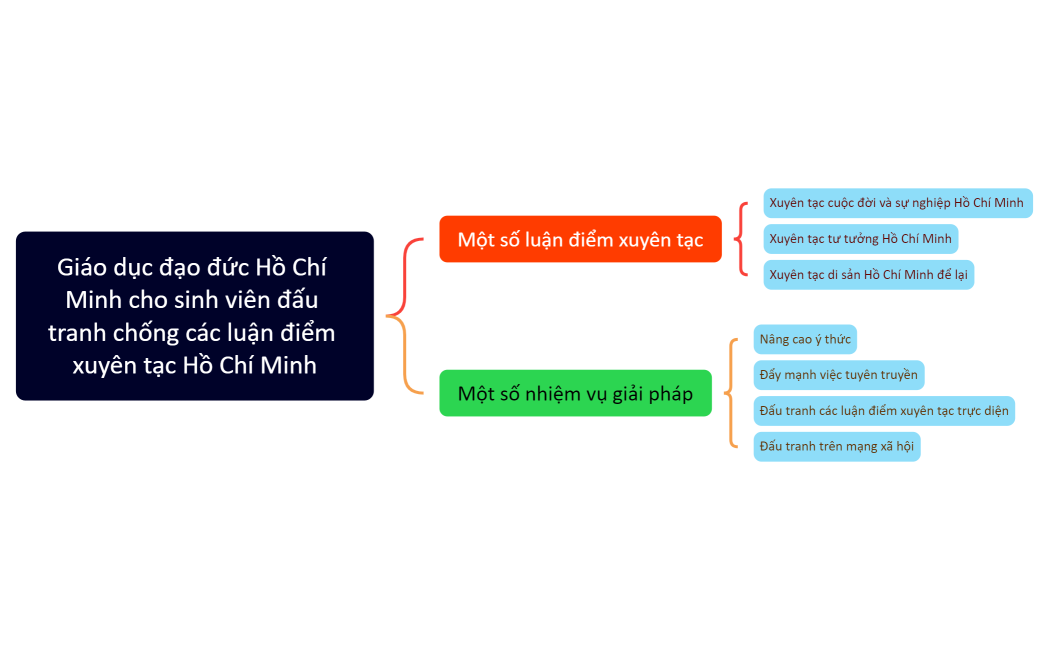 Giáo dục đạo đức Hồ Chí Minh cho sinh viên đấu tranh chống các luận điểm xuyên tạc Hồ Chí Minh