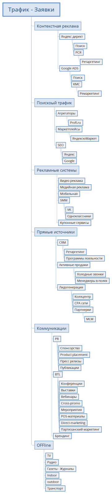 Трафик - Заявки