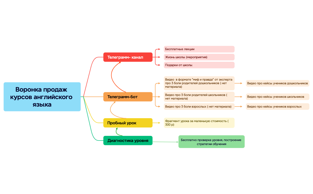 Воронка продаж курсов английского языка
