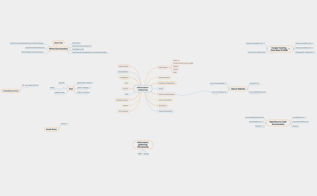 Information Gathering