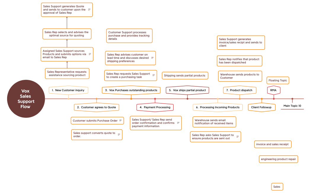 Scenario_Sales Support Flow
