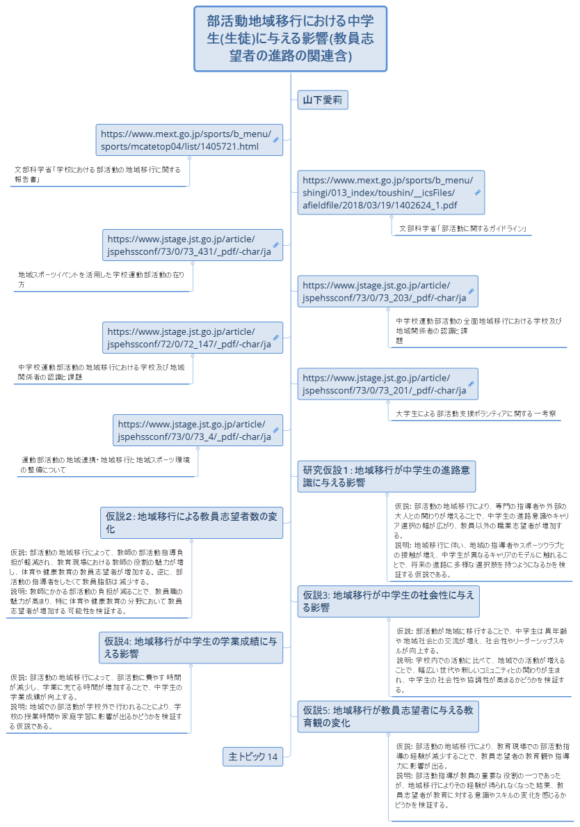 部活動地域移行における中学生(生徒)に与える影響(教員志望者の進路の関連含)
