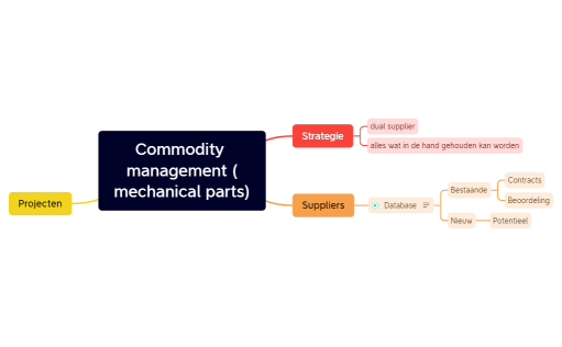 Commodity management (mechanical parts).xmind