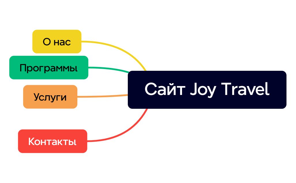 Сайт Joy Travel