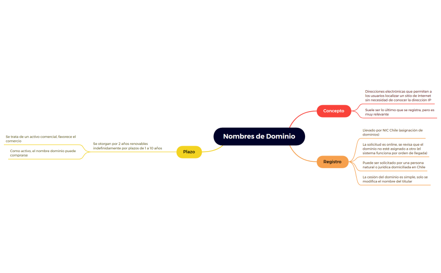 20) Nombres de Dominio