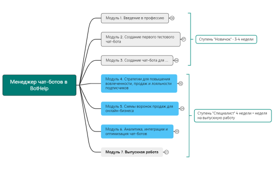 Менеджер чат-ботов в BotHelp. Новичок