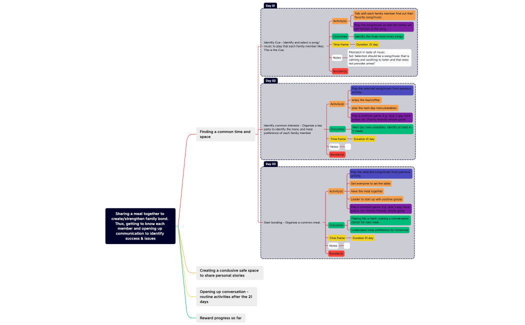 strengthen family bond. Thus, getting to know each member and opening up communication to identify success & issues