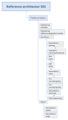 Reference architectur EES