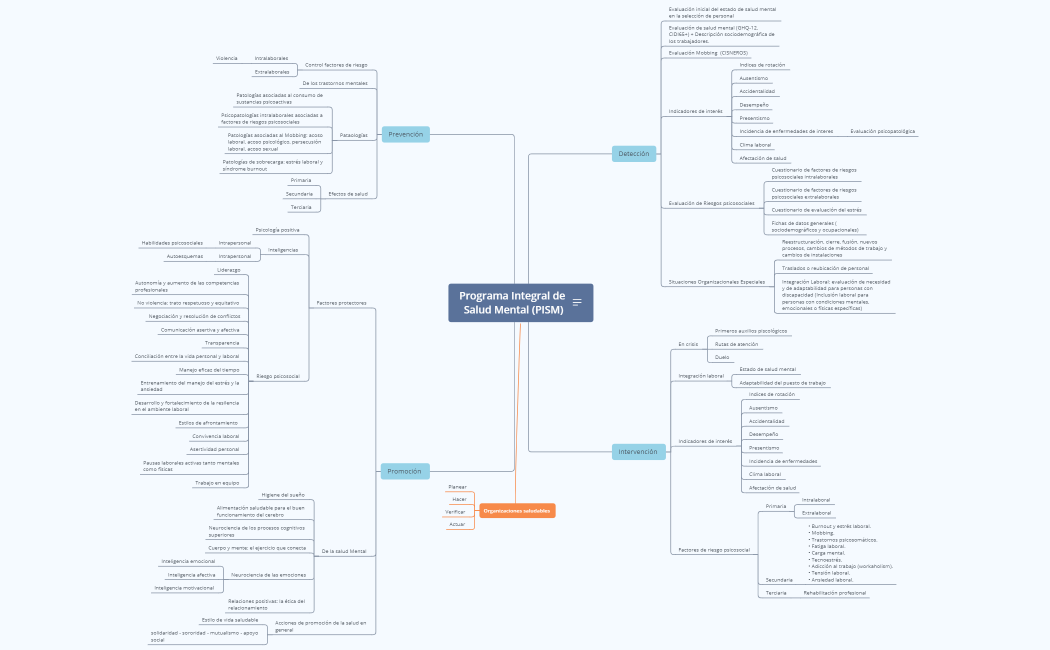 Programa Integral de Salud Mental (PISM)