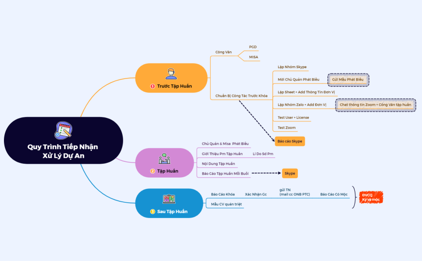 Quy trình tiếp nhận xử lý dự an