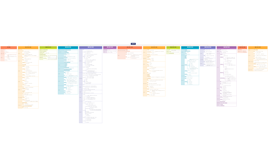 조선 전기 정치사