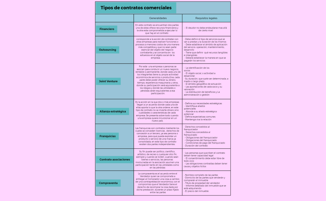 Tipos de contratos comerciales