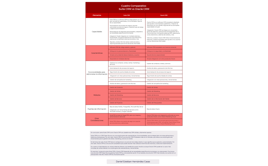 Cuadro Comparativo Suite CRM vs Oracle CRM.xmind