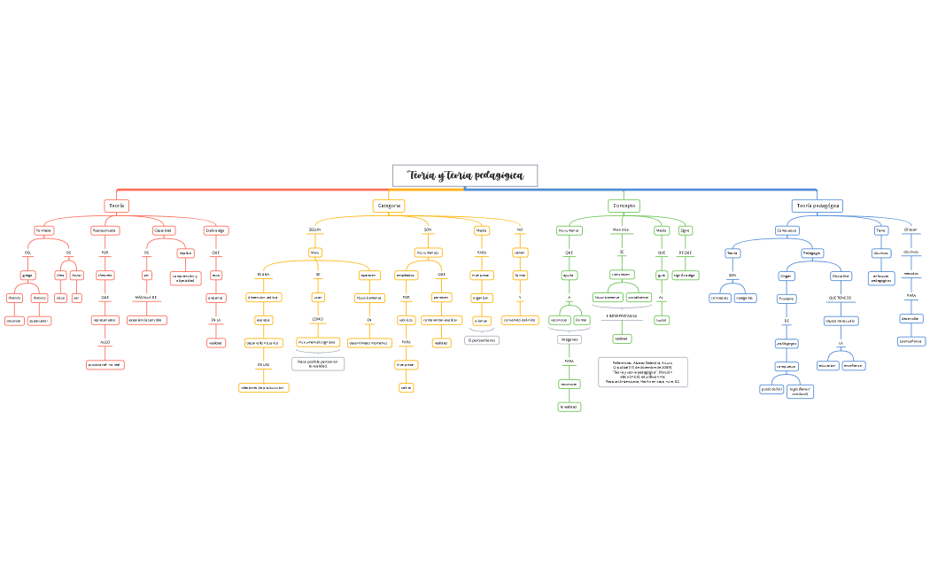 Teoría y teoría pedagógica