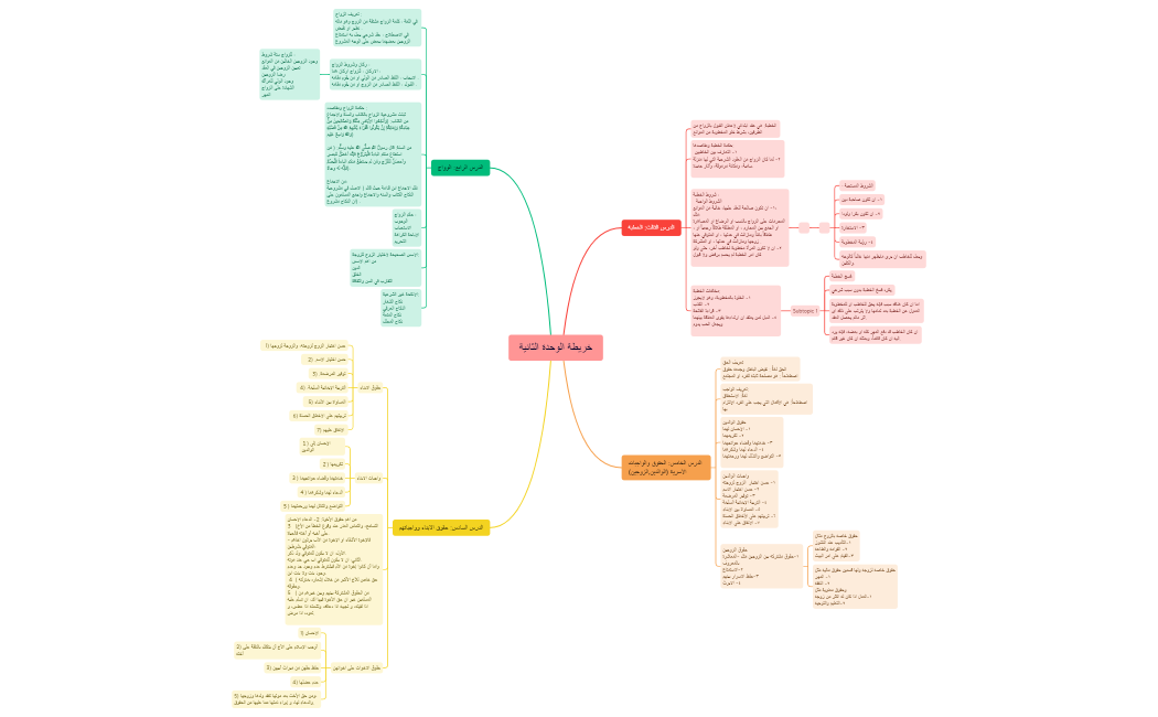 خريطة الوحدة الثانية 2