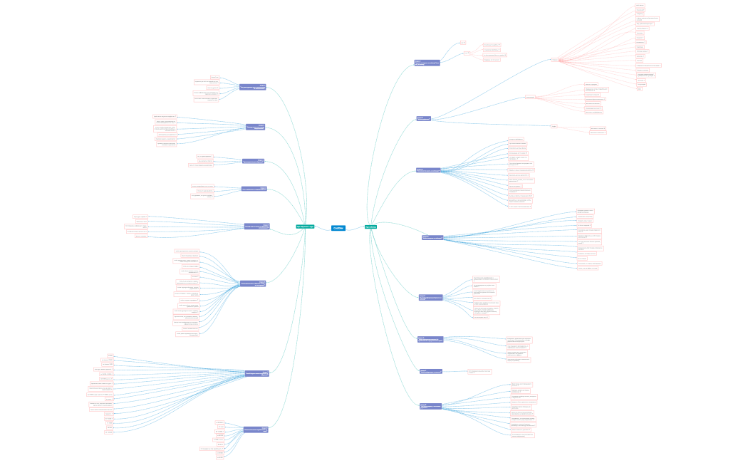 CustDev mind-карта