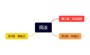 民法6月課題➀JL23ー１３１９小関健大.xmind