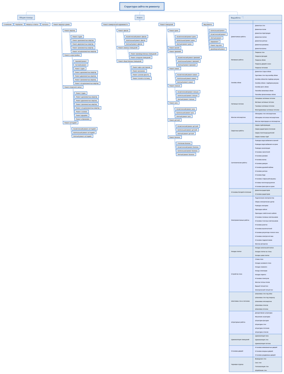 Структура сайта по ремонту