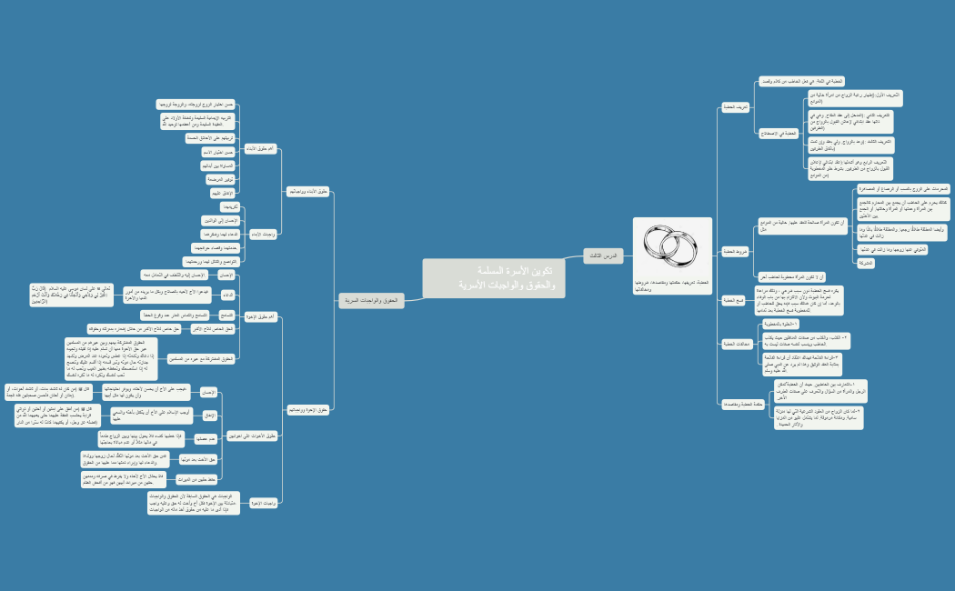 تكوين الأسرة المسلمة والحقوق والواجبات الأسرية