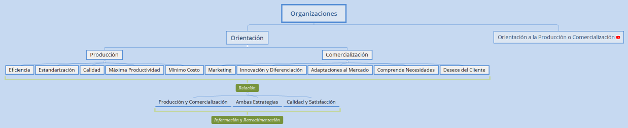 Organizaciones