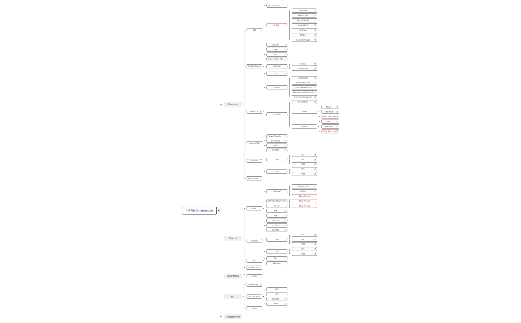 AM File Organization