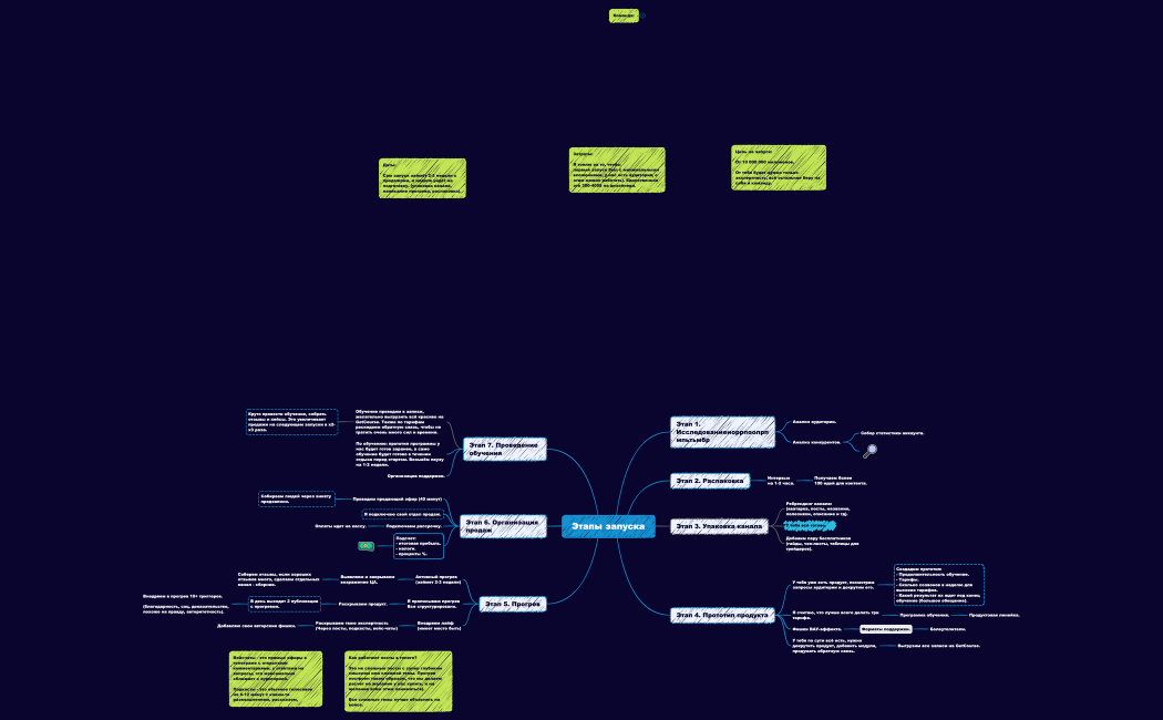 Этапы запуска ArtTrade.xmind
