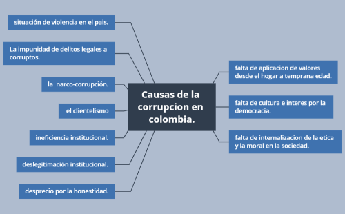 Corrupcion en colombia Yadis Garcia grupo 78