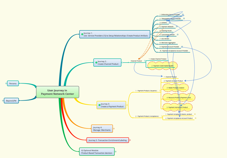 User Journey in Payment Network Center