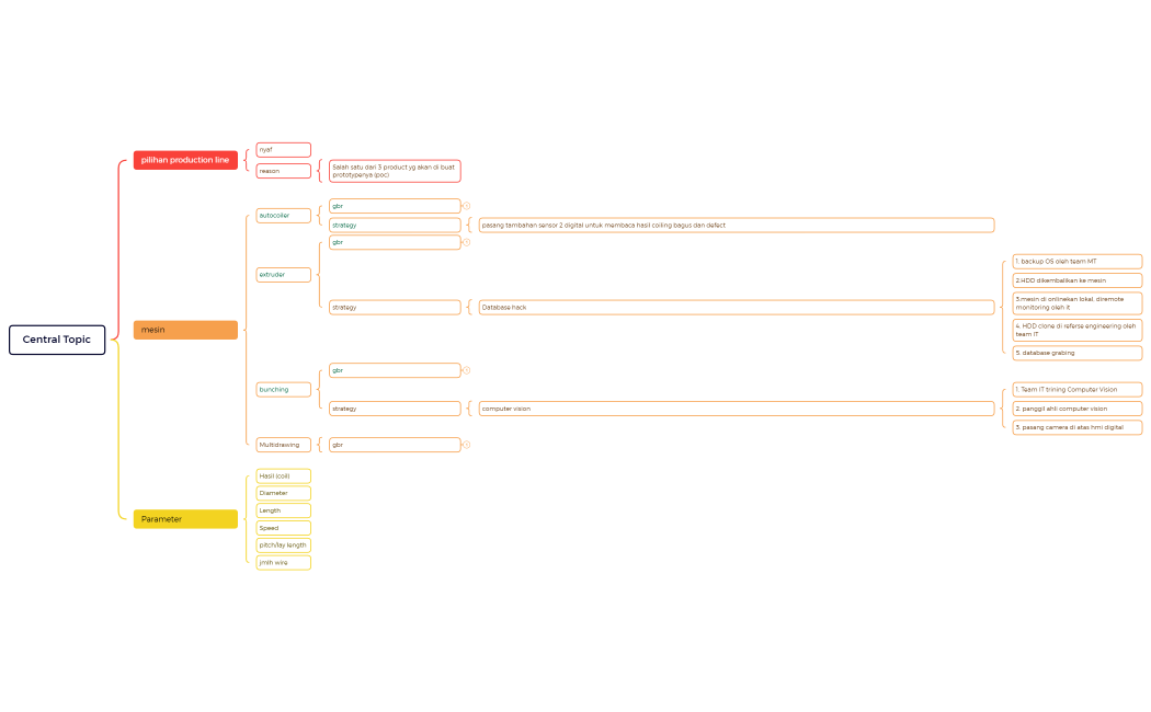 Digital Manufacturing