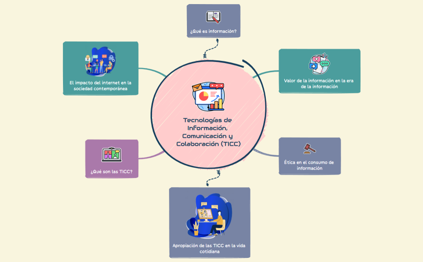 Tecnologías de Información, Comunicación y Colaboración (TICC)
