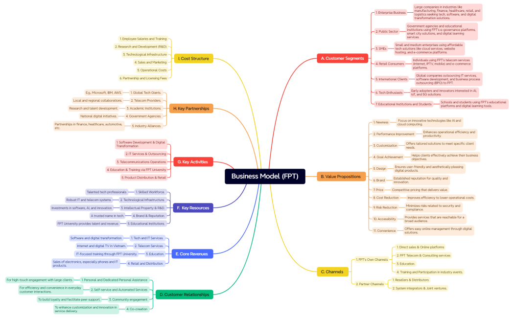 Business Model (FPT)
