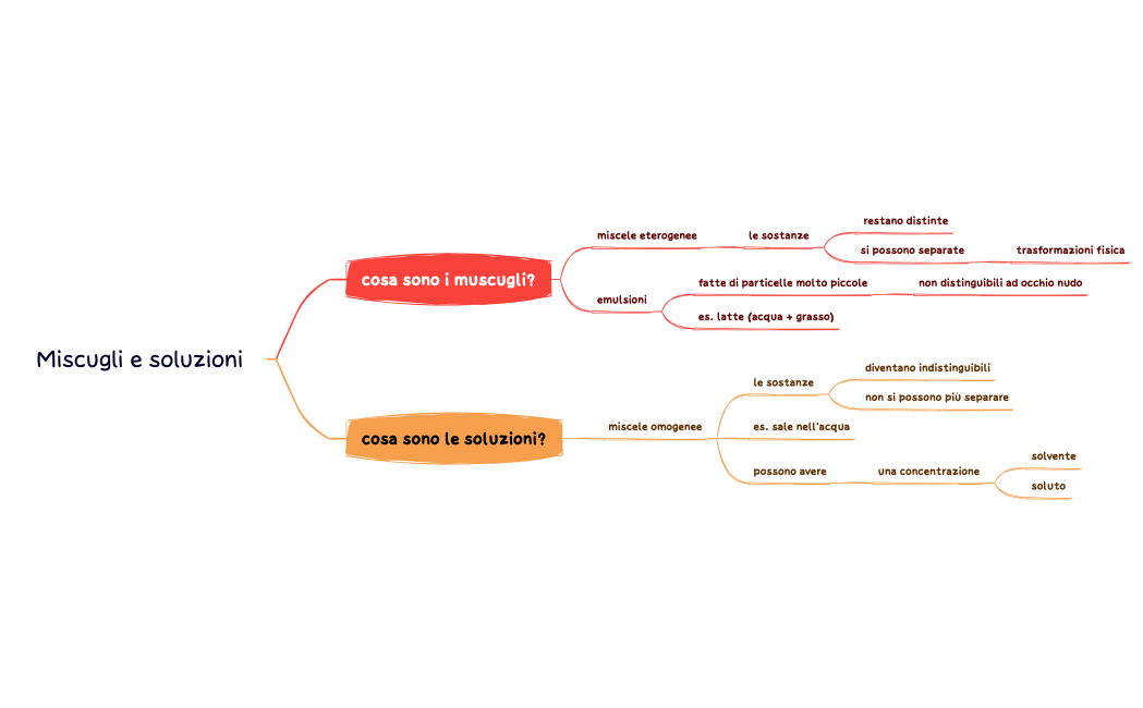 Miscugli e soluzioni