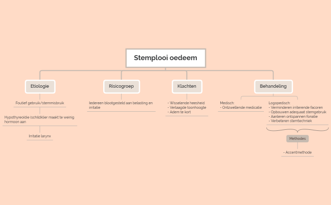 Stemplooi oedeem