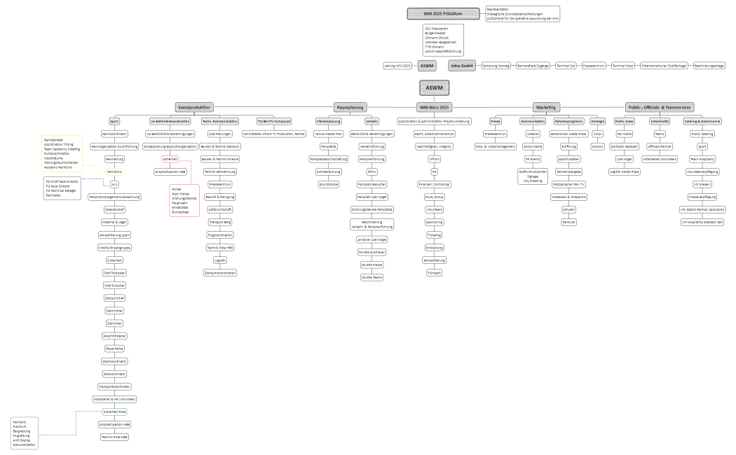 Organigramm WM-2025 Funktionen Stand 17.11.2022