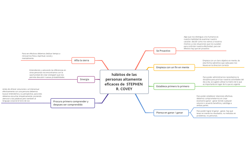  hábitos de las personas altamente eficaces de  STEPHEN R. COVEY