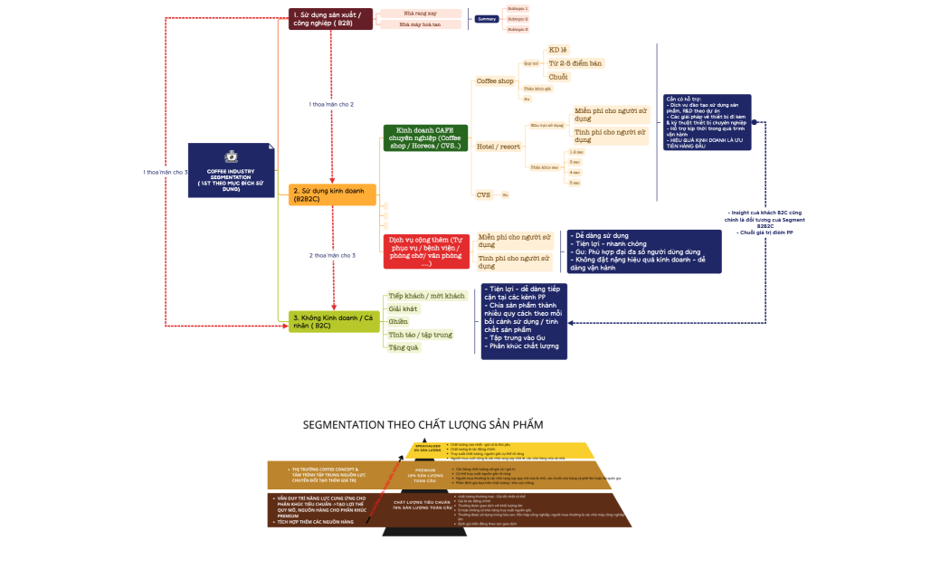 Segment coffee industry