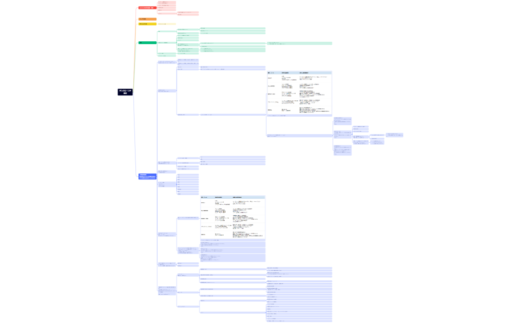 マインドマップ