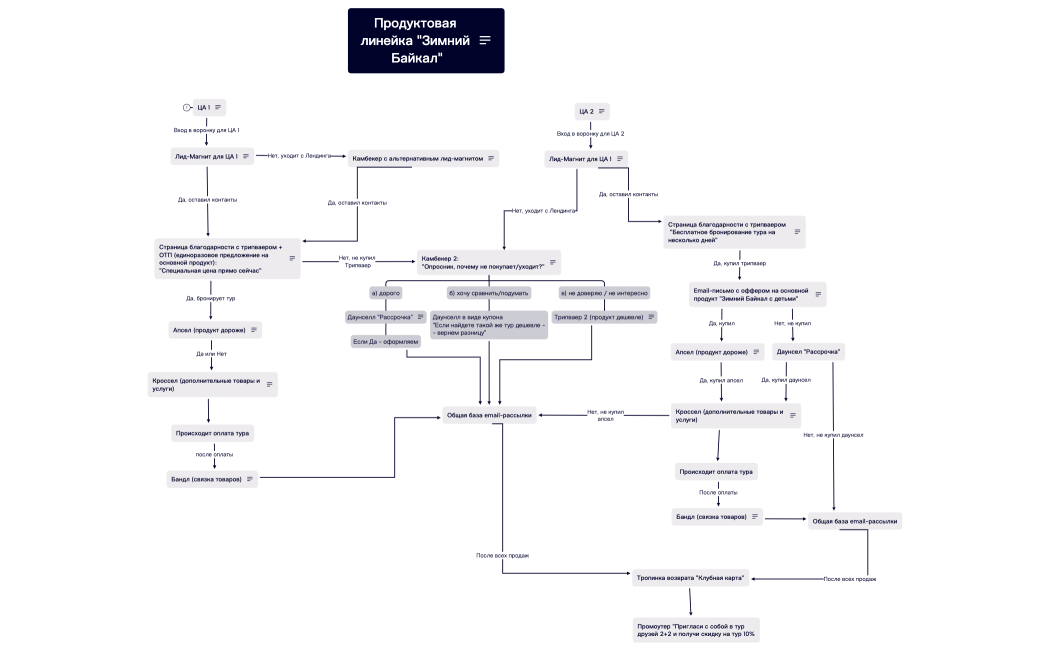 Продуктовая линейка "Зимний Байкал"