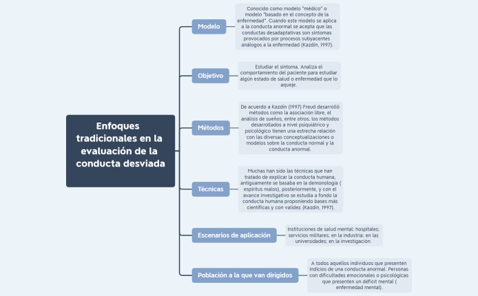 Enfoques  tradicionales en la evaluación de la conducta desviada 