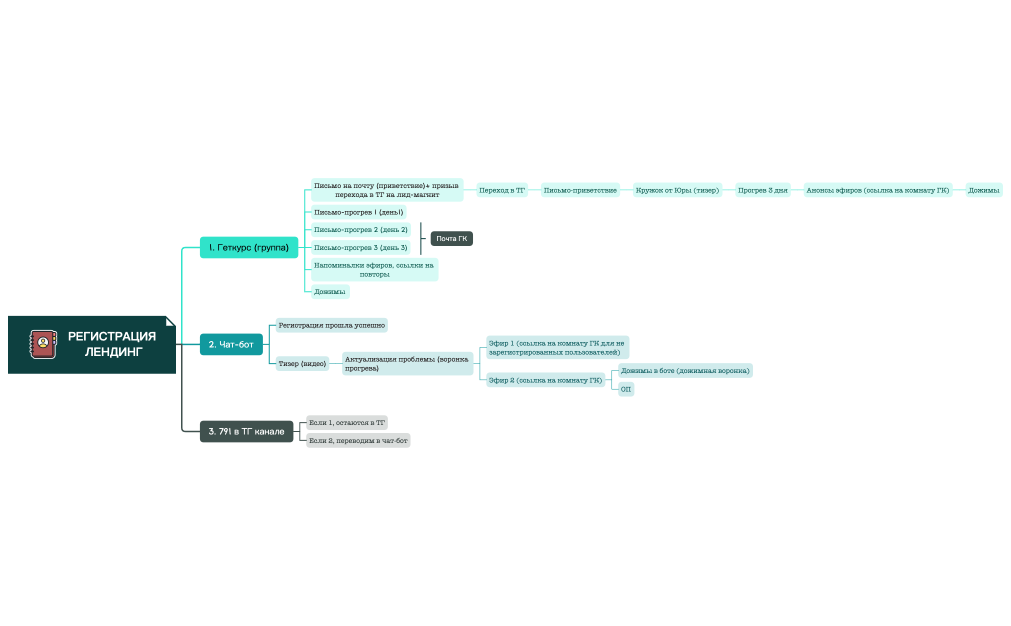 Коммуникация.xmind