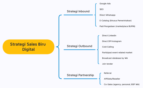 STRATEGI SALES BIRU DIGITAL