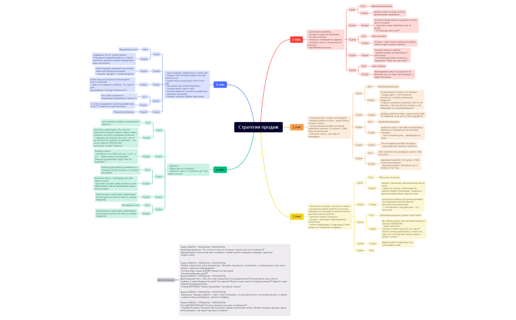Стратегия продаж