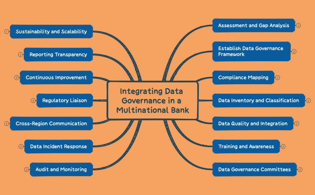 Integrating Data Governance in a Multinational Bank