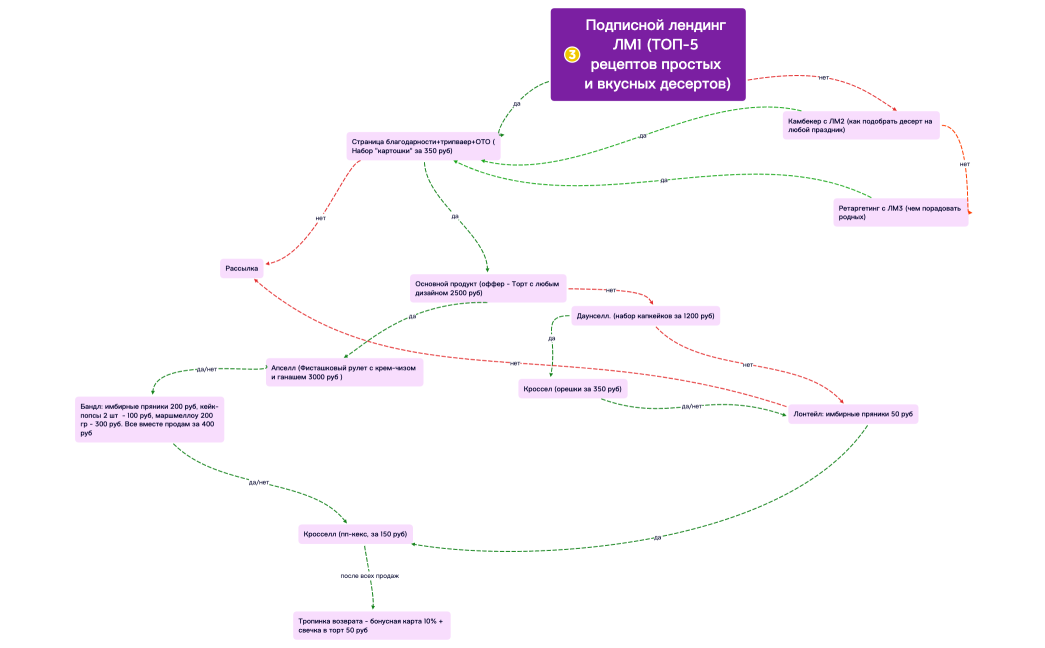 Подписной лендинг ЛМ1 (ТОП-5 рецептов простых и вкусных десертов)